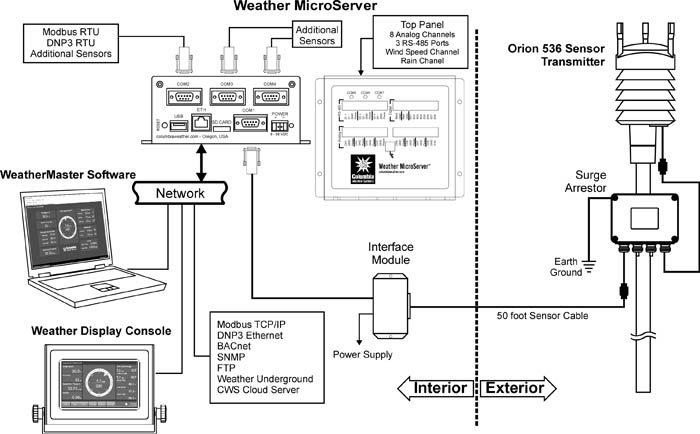 Orion Weather Monitoring System Diagram